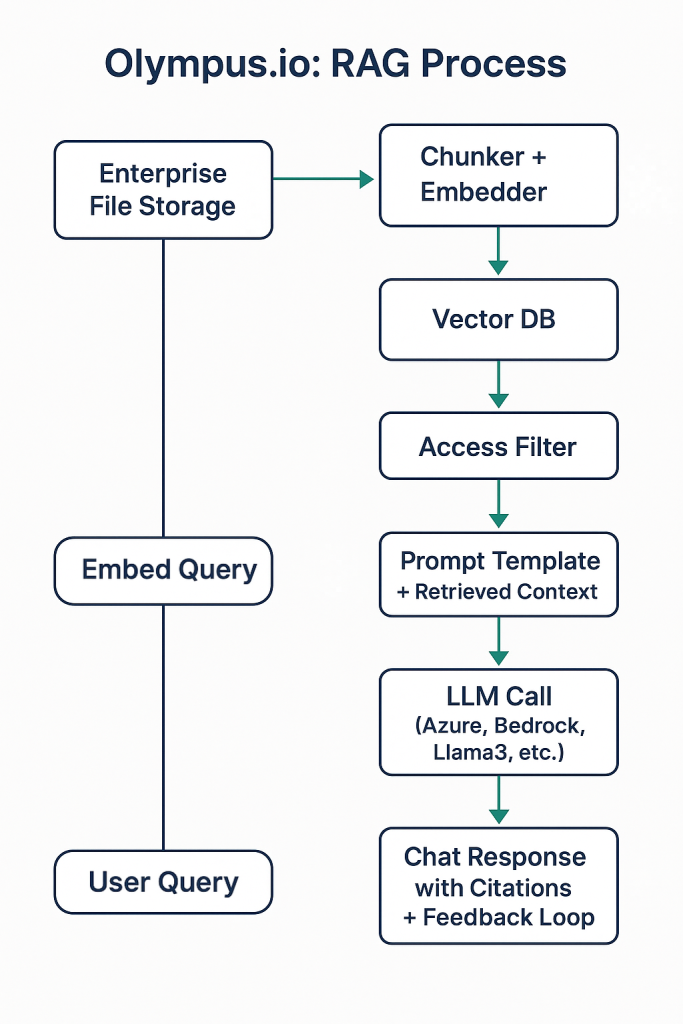 retrieval augmented generation workflow