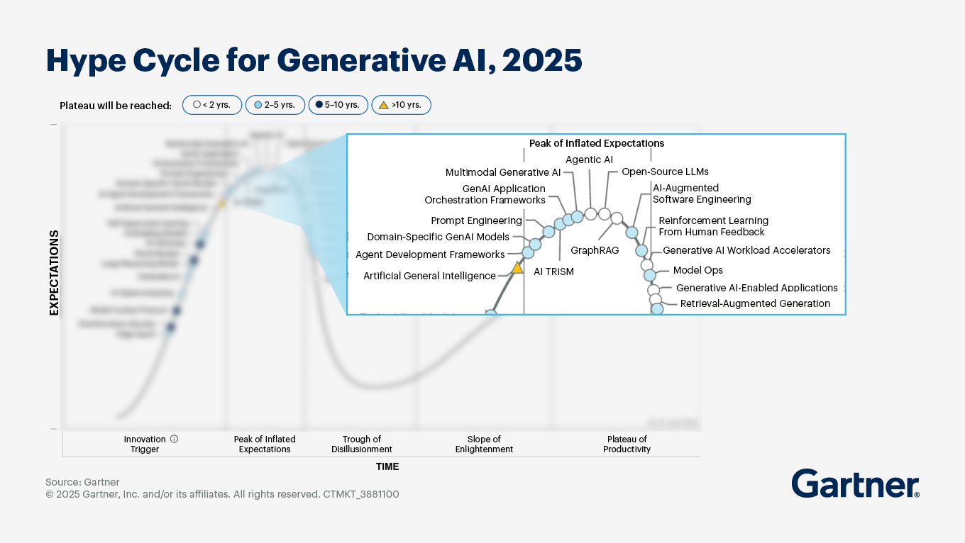 Gartner 2025 Hype Cycle for AI